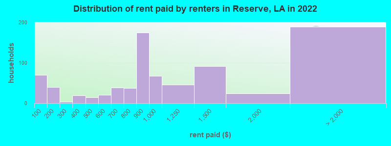 Distribution of rent paid by renters in Reserve, LA in 2022