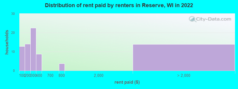 Distribution of rent paid by renters in Reserve, WI in 2022