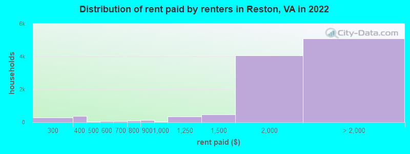 Distribution of rent paid by renters in Reston, VA in 2022