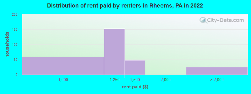 Distribution of rent paid by renters in Rheems, PA in 2022