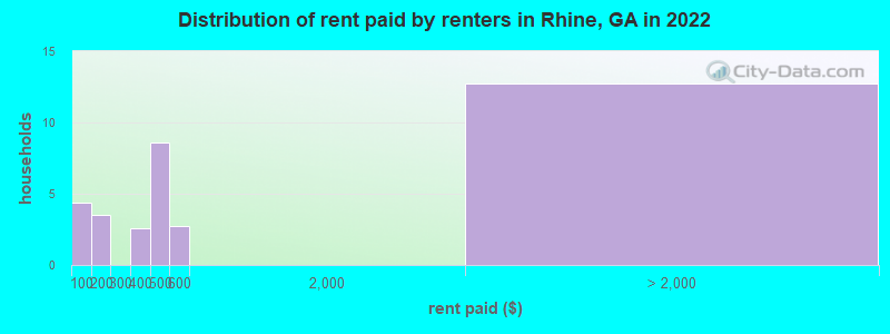 Distribution of rent paid by renters in Rhine, GA in 2022
