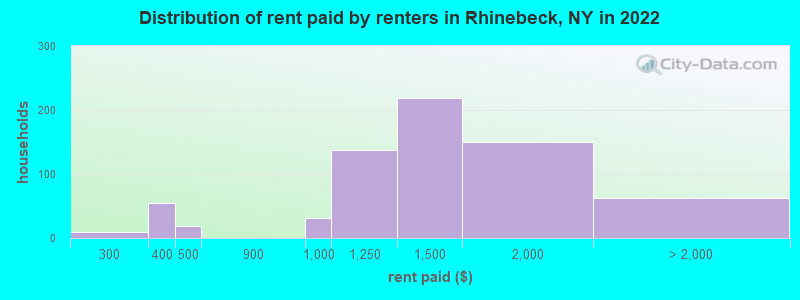 Distribution of rent paid by renters in Rhinebeck, NY in 2022