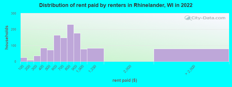 Distribution of rent paid by renters in Rhinelander, WI in 2022