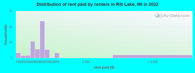 Distribution of rent paid by renters in Rib Lake, WI in 2022