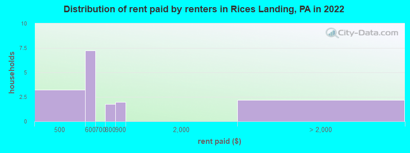 Distribution of rent paid by renters in Rices Landing, PA in 2022