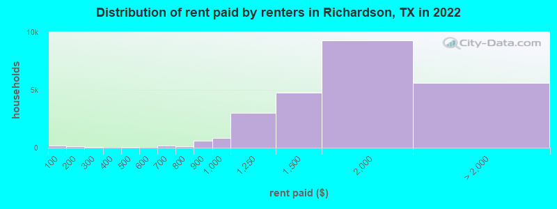 Distribution of rent paid by renters in Richardson, TX in 2022