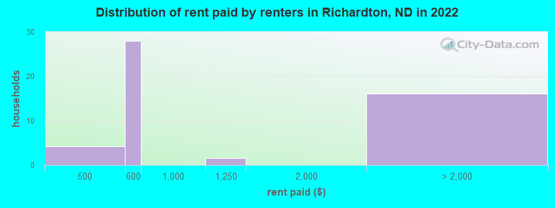 Distribution of rent paid by renters in Richardton, ND in 2022
