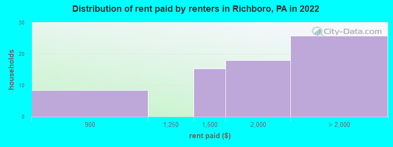 Distribution of rent paid by renters in Richboro, PA in 2022