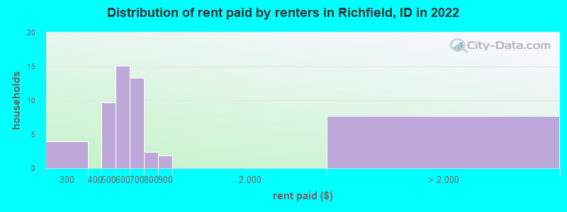Distribution of rent paid by renters in Richfield, ID in 2022