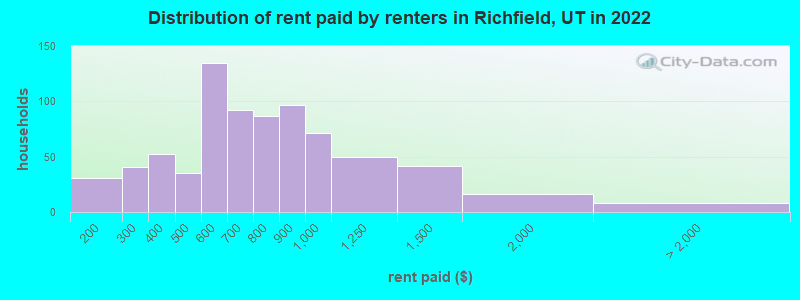 Distribution of rent paid by renters in Richfield, UT in 2022