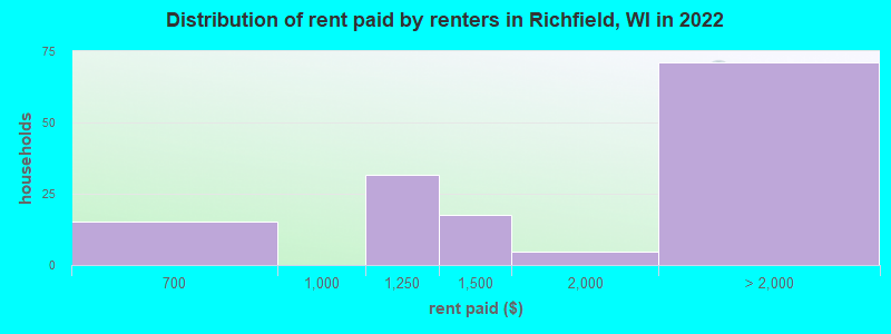 Distribution of rent paid by renters in Richfield, WI in 2022