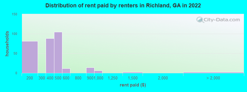 Distribution of rent paid by renters in Richland, GA in 2022