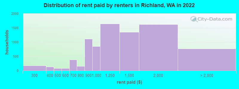 Distribution of rent paid by renters in Richland, WA in 2022