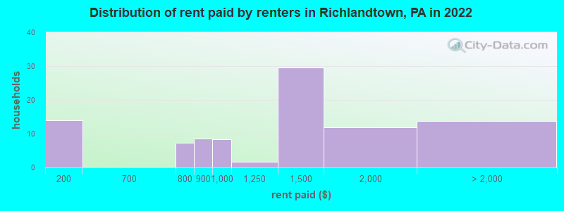 Distribution of rent paid by renters in Richlandtown, PA in 2022