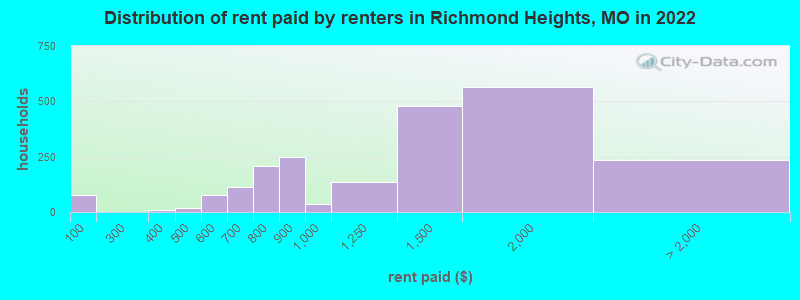 Distribution of rent paid by renters in Richmond Heights, MO in 2022