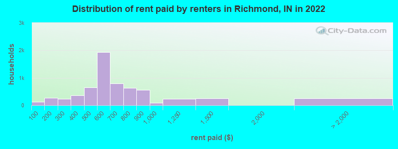 Distribution of rent paid by renters in Richmond, IN in 2022