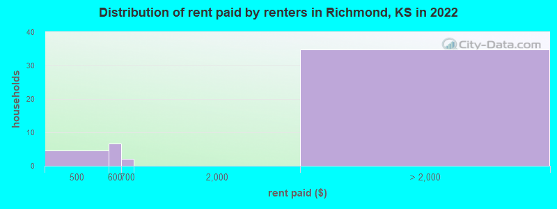 Distribution of rent paid by renters in Richmond, KS in 2022
