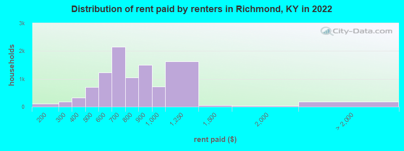 Distribution of rent paid by renters in Richmond, KY in 2022