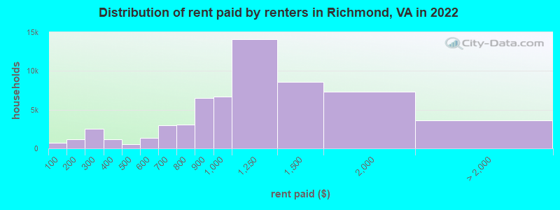 Distribution of rent paid by renters in Richmond, VA in 2022