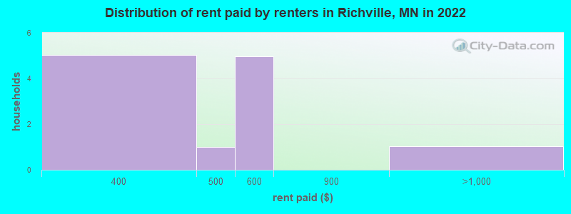 Distribution of rent paid by renters in Richville, MN in 2022
