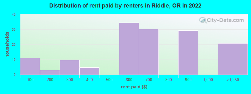 Distribution of rent paid by renters in Riddle, OR in 2022