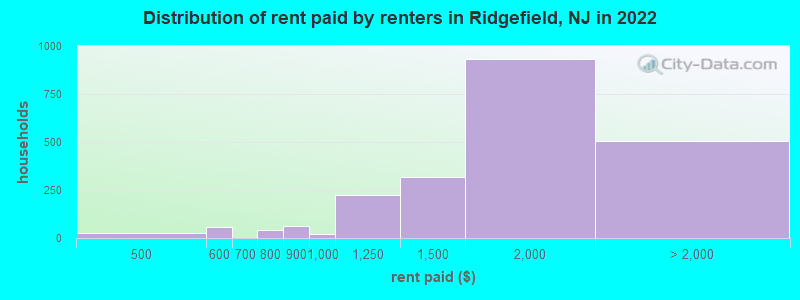 Distribution of rent paid by renters in Ridgefield, NJ in 2022