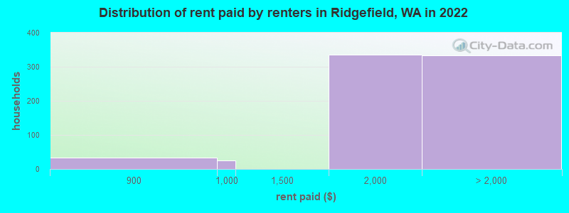 Distribution of rent paid by renters in Ridgefield, WA in 2022