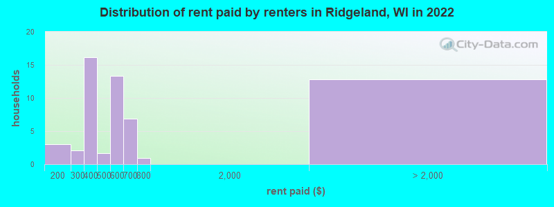 Distribution of rent paid by renters in Ridgeland, WI in 2022