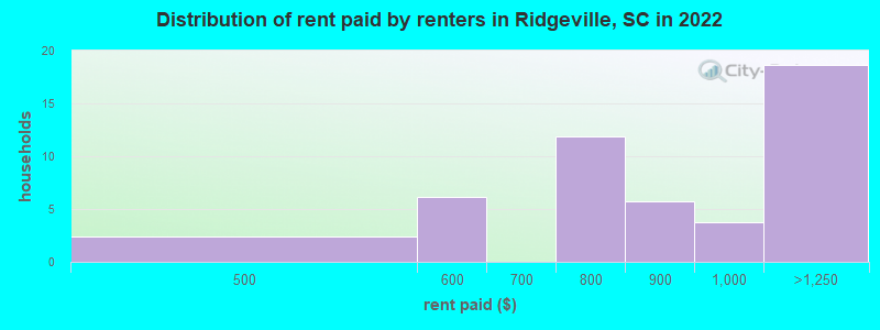 Distribution of rent paid by renters in Ridgeville, SC in 2022