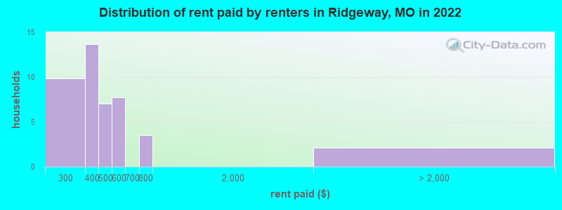 Distribution of rent paid by renters in Ridgeway, MO in 2022