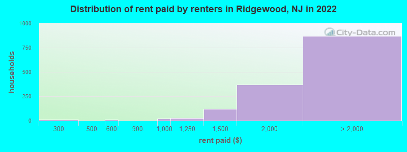 Distribution of rent paid by renters in Ridgewood, NJ in 2022