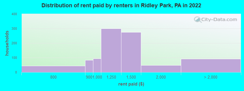 Distribution of rent paid by renters in Ridley Park, PA in 2022