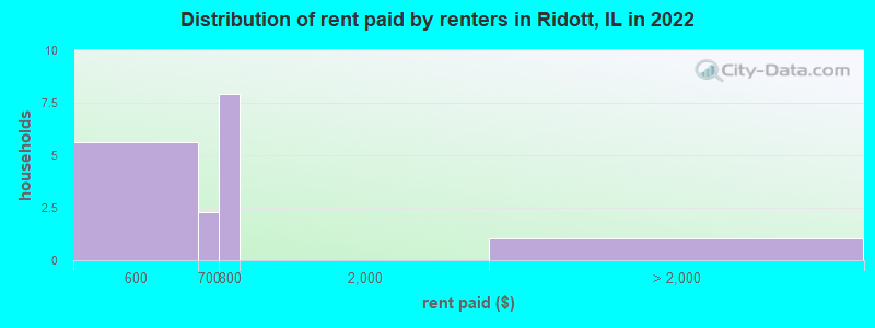 Distribution of rent paid by renters in Ridott, IL in 2022