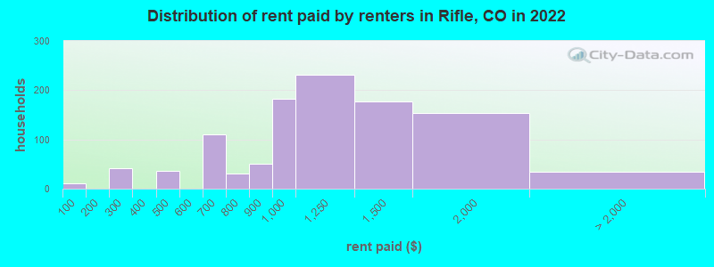 Distribution of rent paid by renters in Rifle, CO in 2022