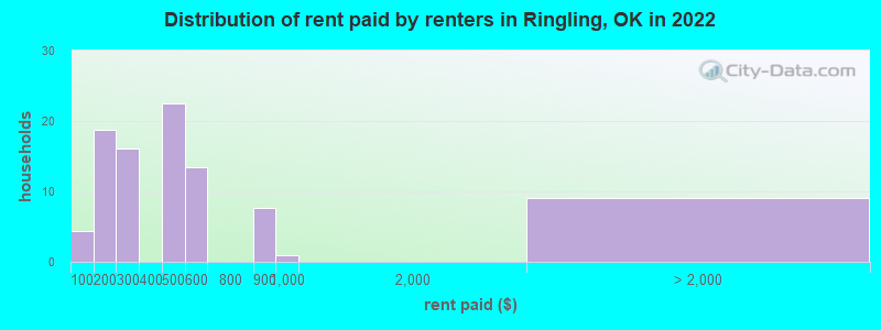Distribution of rent paid by renters in Ringling, OK in 2022