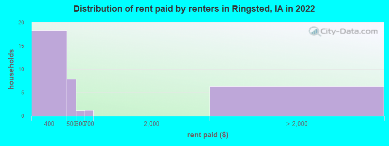 Distribution of rent paid by renters in Ringsted, IA in 2022