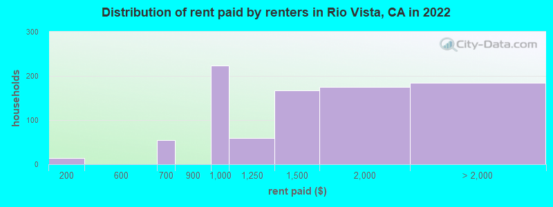 Distribution of rent paid by renters in Rio Vista, CA in 2022