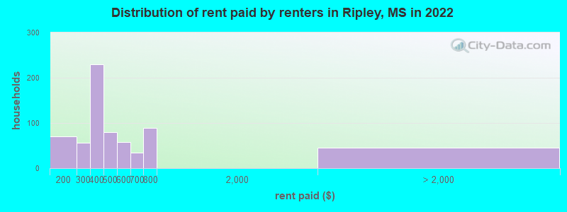 Distribution of rent paid by renters in Ripley, MS in 2022