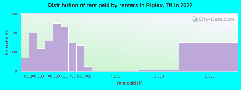 Distribution of rent paid by renters in Ripley, TN in 2022