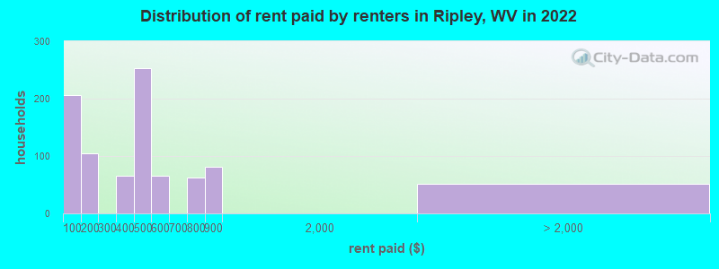 Distribution of rent paid by renters in Ripley, WV in 2022
