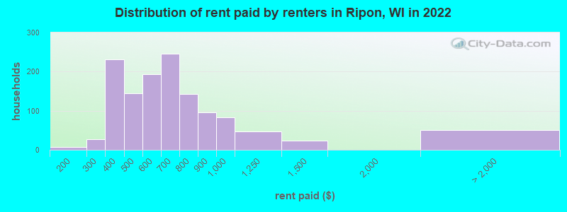 Distribution of rent paid by renters in Ripon, WI in 2022