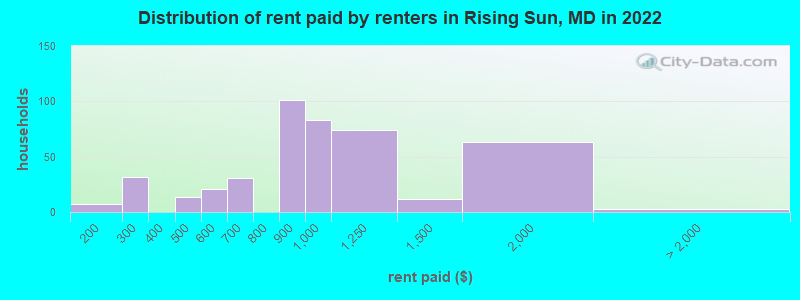 Distribution of rent paid by renters in Rising Sun, MD in 2022