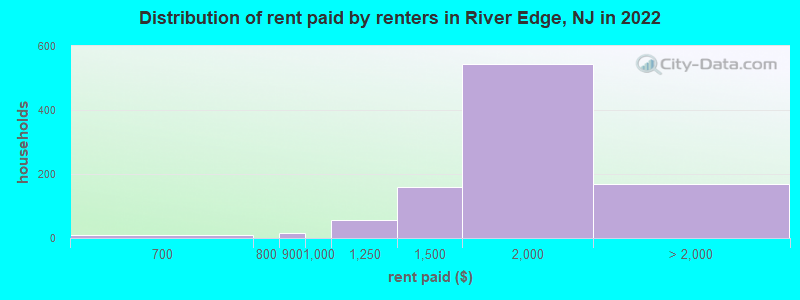 Distribution of rent paid by renters in River Edge, NJ in 2022