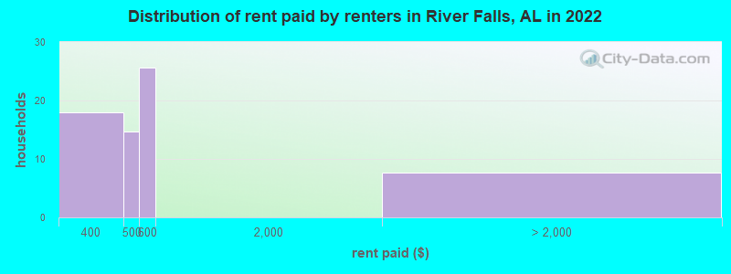 Distribution of rent paid by renters in River Falls, AL in 2022