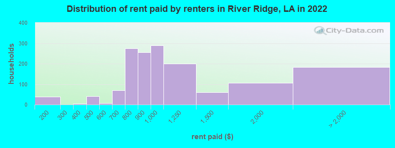 Distribution of rent paid by renters in River Ridge, LA in 2022