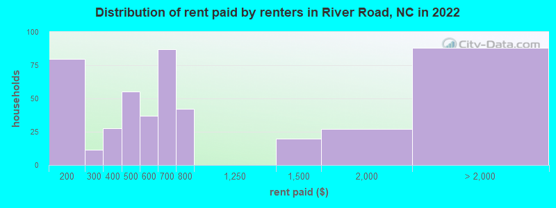 Distribution of rent paid by renters in River Road, NC in 2022