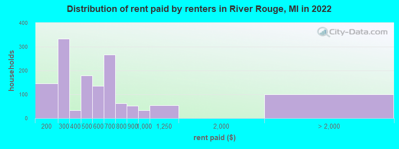 Distribution of rent paid by renters in River Rouge, MI in 2022