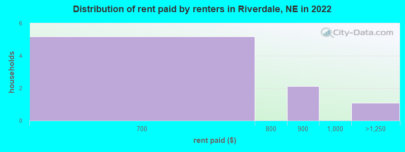 Distribution of rent paid by renters in Riverdale, NE in 2022