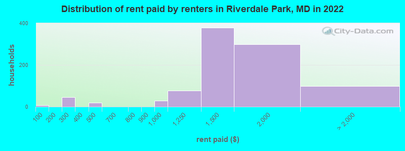 Distribution of rent paid by renters in Riverdale Park, MD in 2019