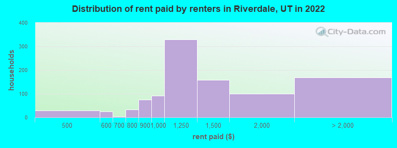 Distribution of rent paid by renters in Riverdale, UT in 2022